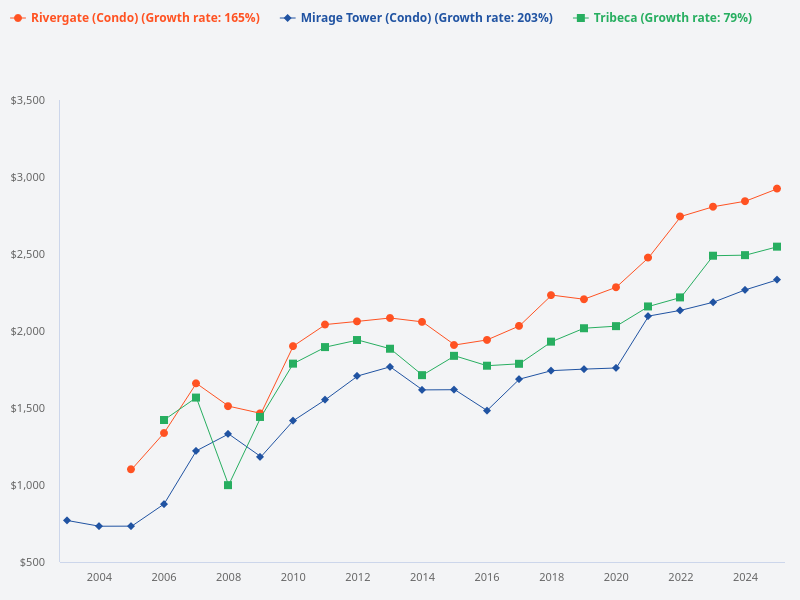Compare the price trend of Rivergate, Mirage Tower, and Tribeca since 2003.