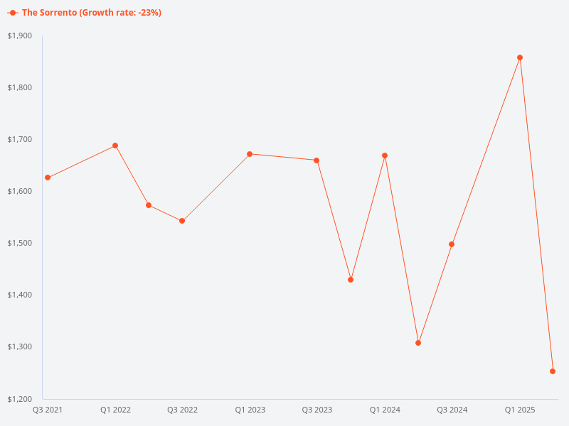 Compare the valuation of The Sorrento versus nearby condos and explain why it is going down.