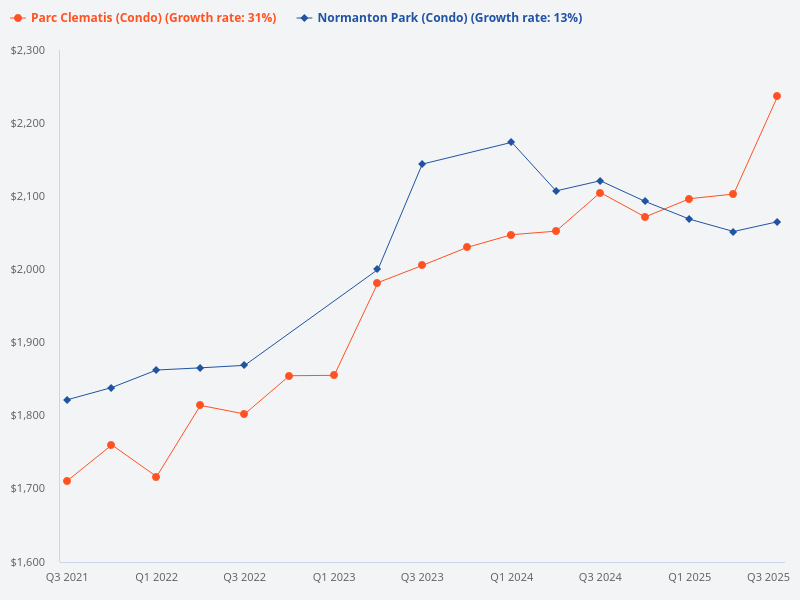 Can you compare the price trends for Normanton Park condo and Parc Clematis?