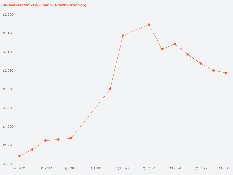 Compare the price trend for Normanton Park and Sengkang Grand