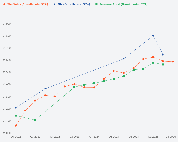 Compare Ola, Treasure Crest, and The Vales