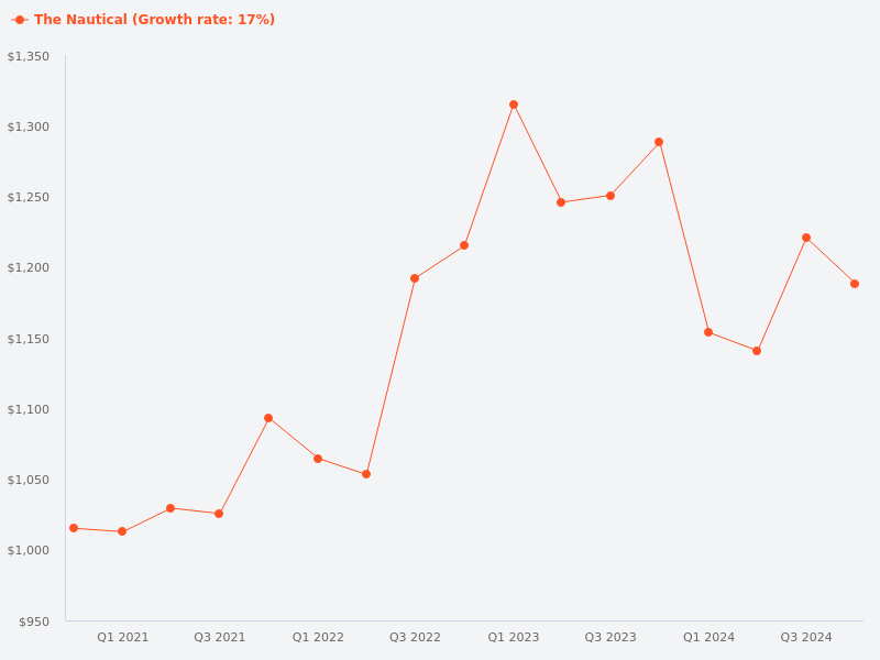 Compare the price trend for The Nautical