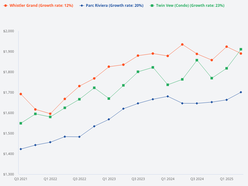 Price trend chart for Whistler Grand compared to Parc Riviera and Twin Vew.