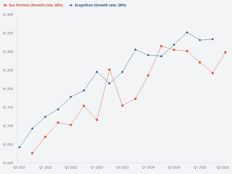 Can you provide a comparison between Ecopolitan and Sea Horizon?