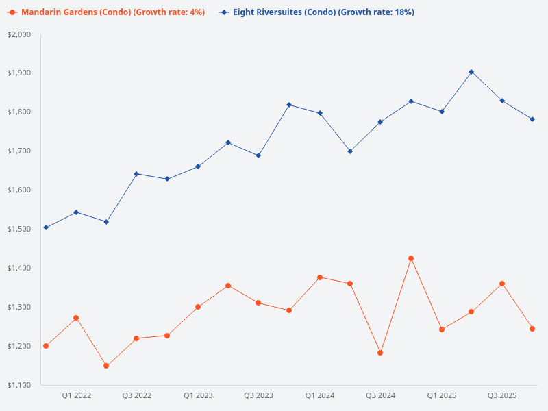 Compare the price trend of Mandarin Gardens and Eight Riversuites.
