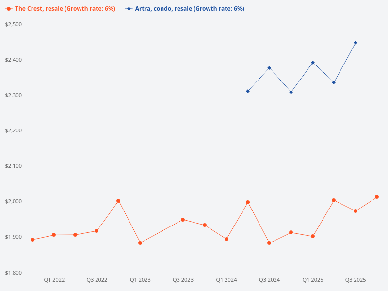 Do a comparison between The Crest and Artra resale condo transactions.
