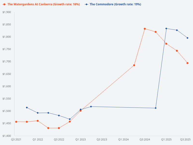 Compare The Watergardens with The Commodore.