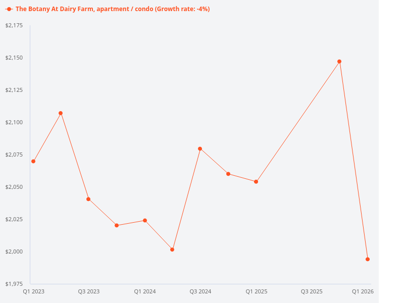 I want to plot price trend for The Botany at Dairy Farm condo