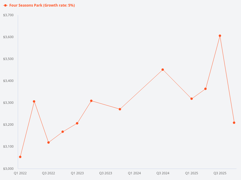 Show price trend chart for Four Seasons Park.