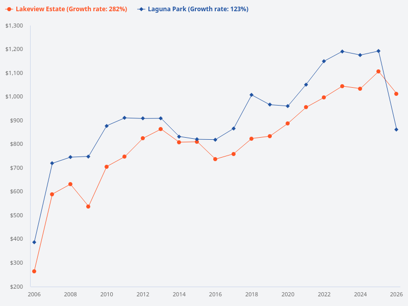 Can you plot the price trends for Laguna Park over the last 20 years on the same graph as Lakeview Estate?