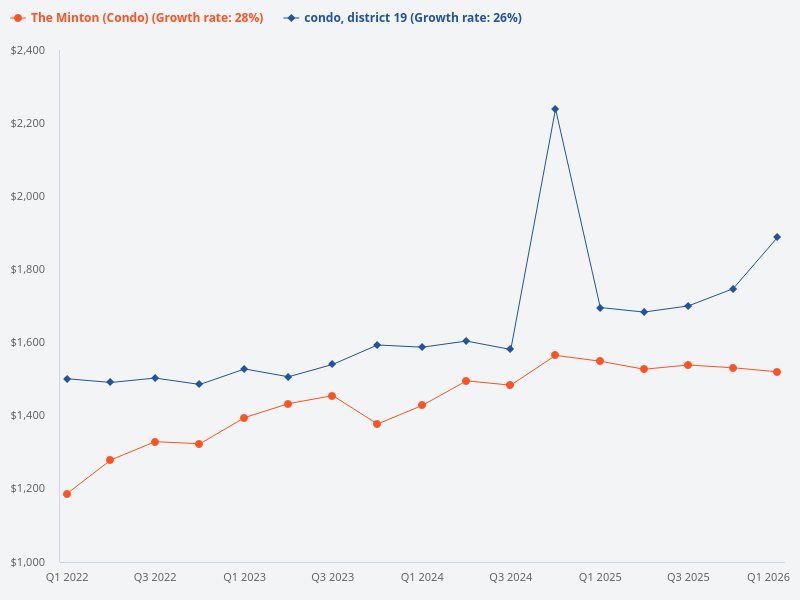 Show me price trends for District 19 condos compared to The Minton