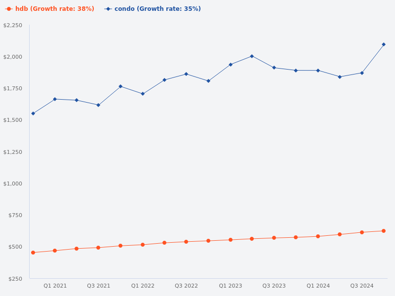 Comparison of HDB and private (non-landed) properties by district