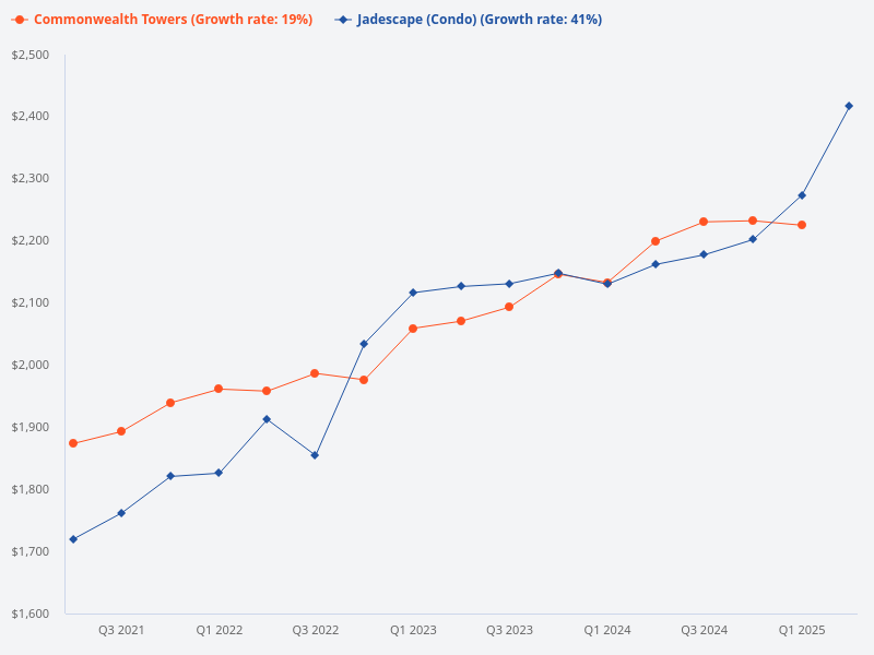 Compare JadeScape and Commonwealth Tower