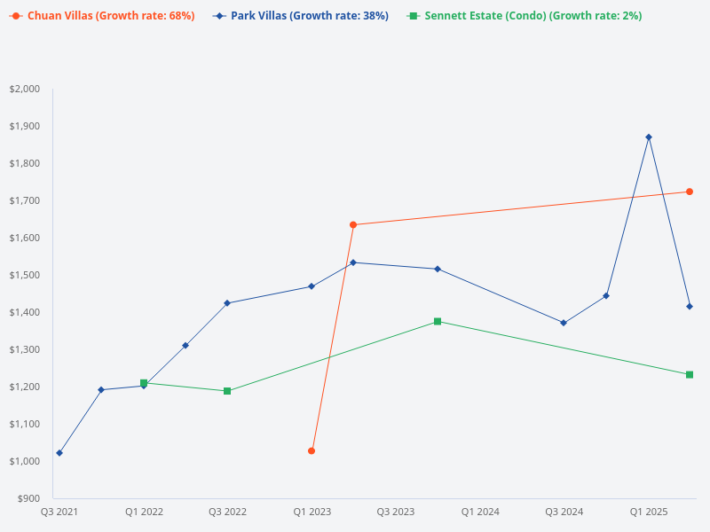 Can you compare Alana, Sennett Estate, Chuan Villas, and Park Villas?