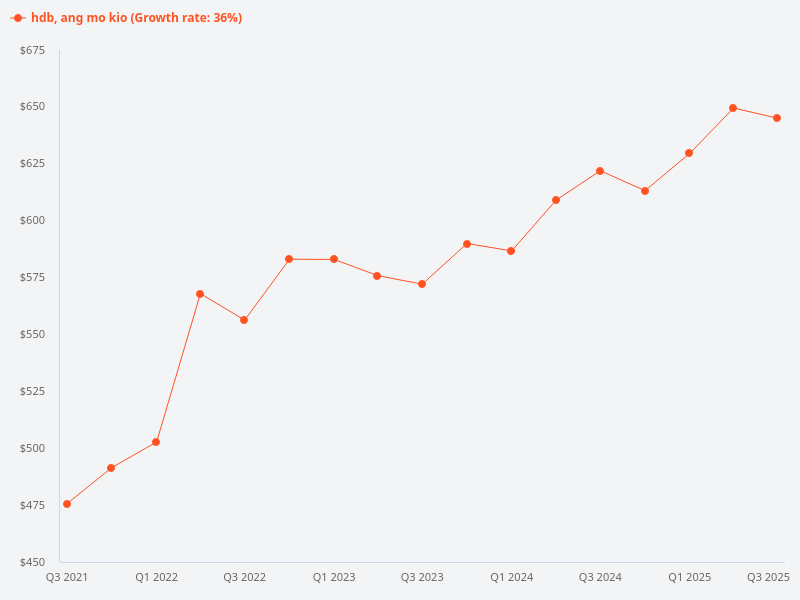 Price trend graph for Ang Mo Kio HDB.
