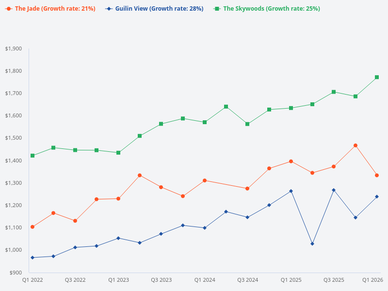 What is the price trend at Guilin View?