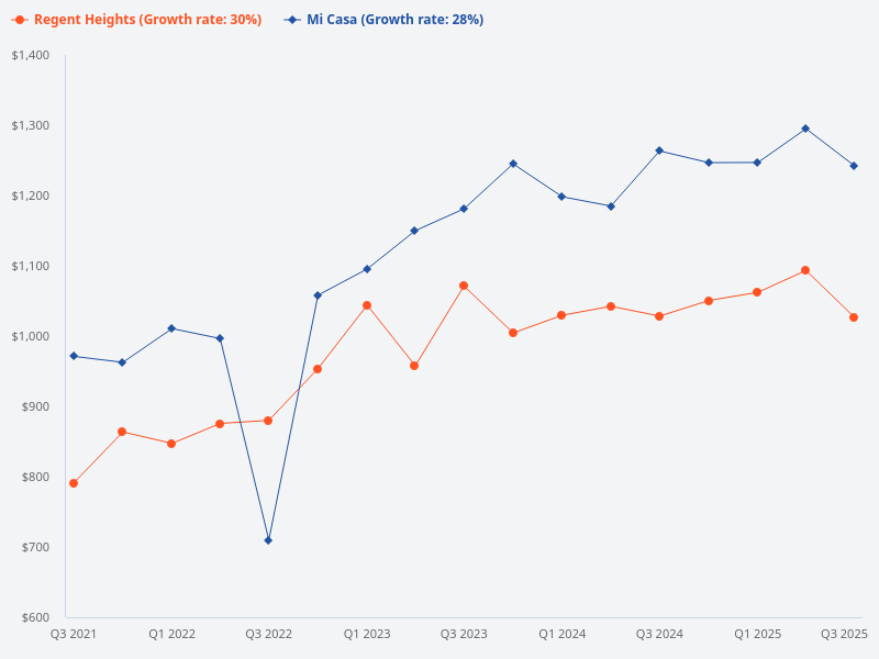 Compare Regent Heights and Mi Casa