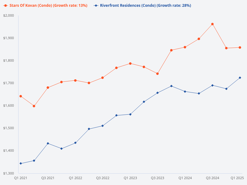 Compare the price trend for Stars of Kovan vs Riverfront Residences