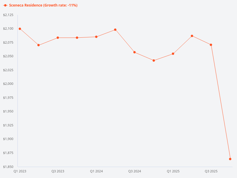 Please provide a price trend chart for Sceneca Residence