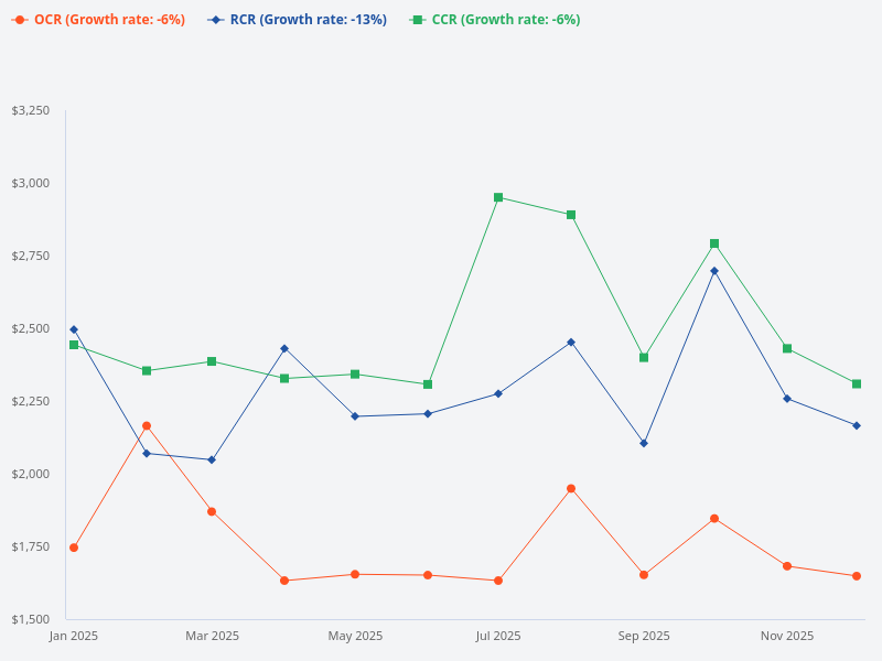Please plot the psf trends for OCR, CCR, and RCR over 2025