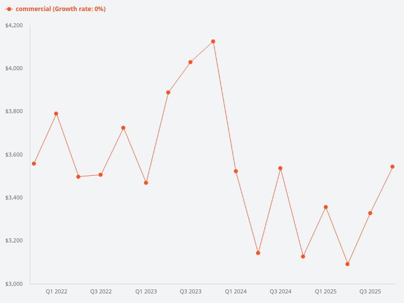 What are the trends in the price index for commercial units?