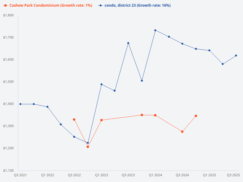 Compare price trend of Cashew Park Condominium vs D23 condo