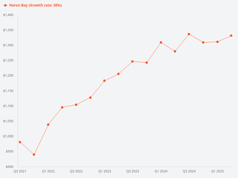 Heron Bay price trend