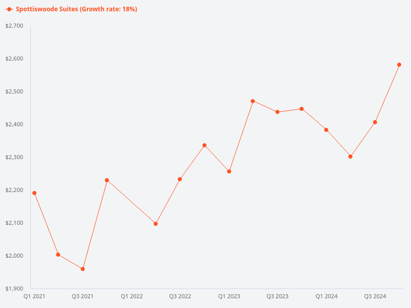 Compare the price trend for Spottiswoode Suites