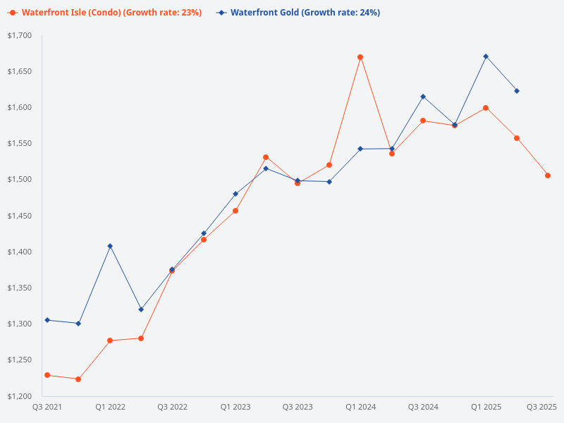 Can you compare the price trend of Waterfront Isle with Waterfront Gold?
