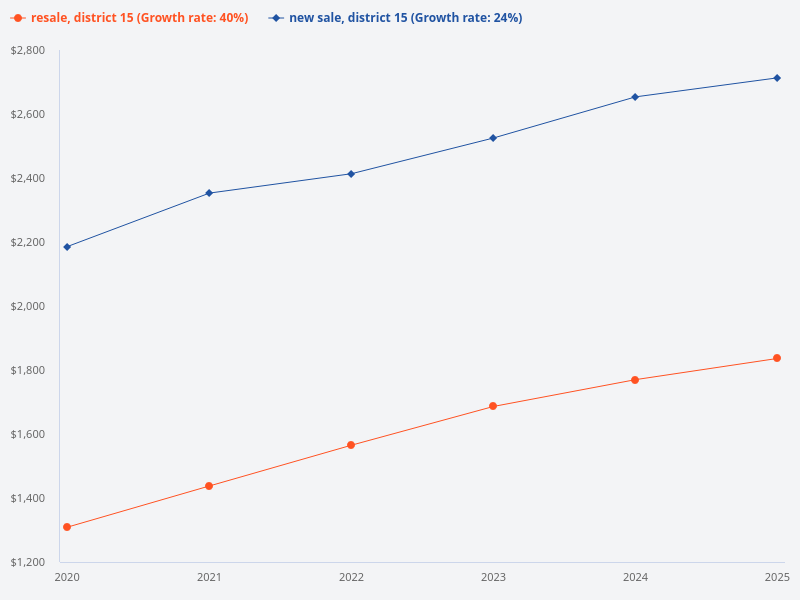 What are the new sales versus resale PSF trends in District 15 from 2020 to 2025