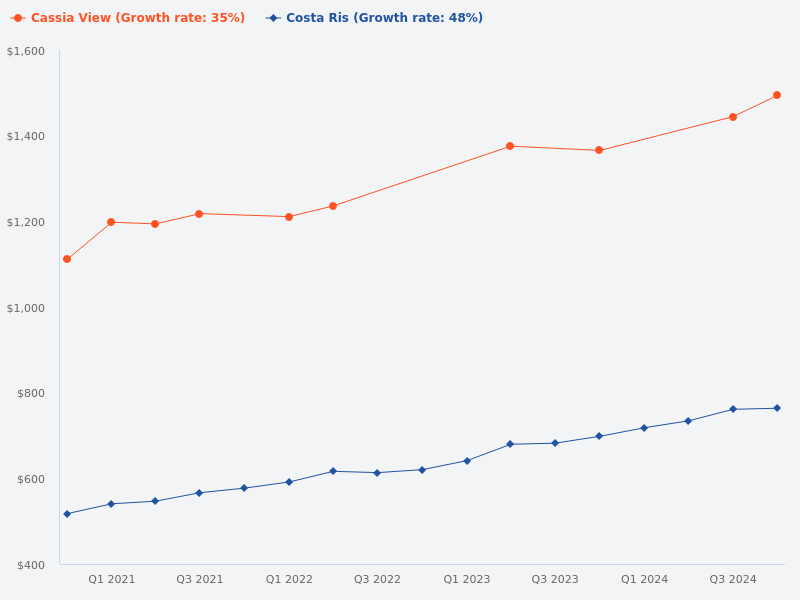 Compare price trend for Cassia View vs Costa Ris