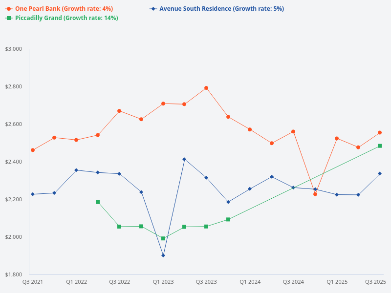 Compare Avenue South Residence, One Pearl Bank, and Piccadilly Grand.