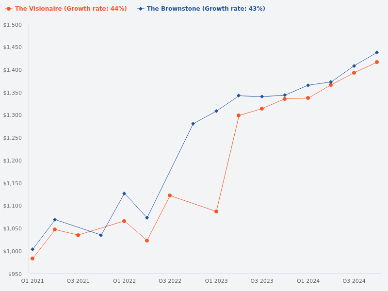 Compare the price trends for Visionaire and Brownstone