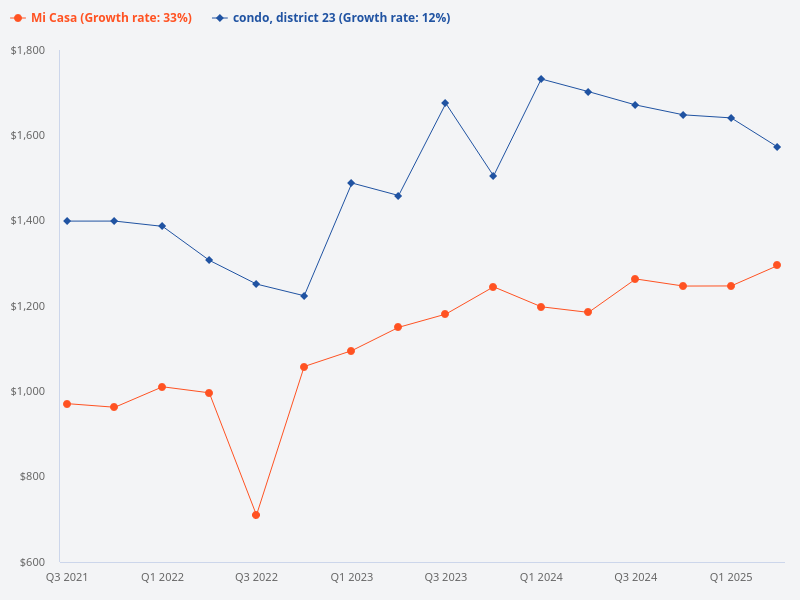 compare price trend of mi casa vs d23 condo