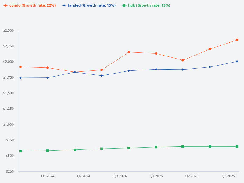 Compare the price trend of HDB, condo, and landed properties for the past 2 years.
