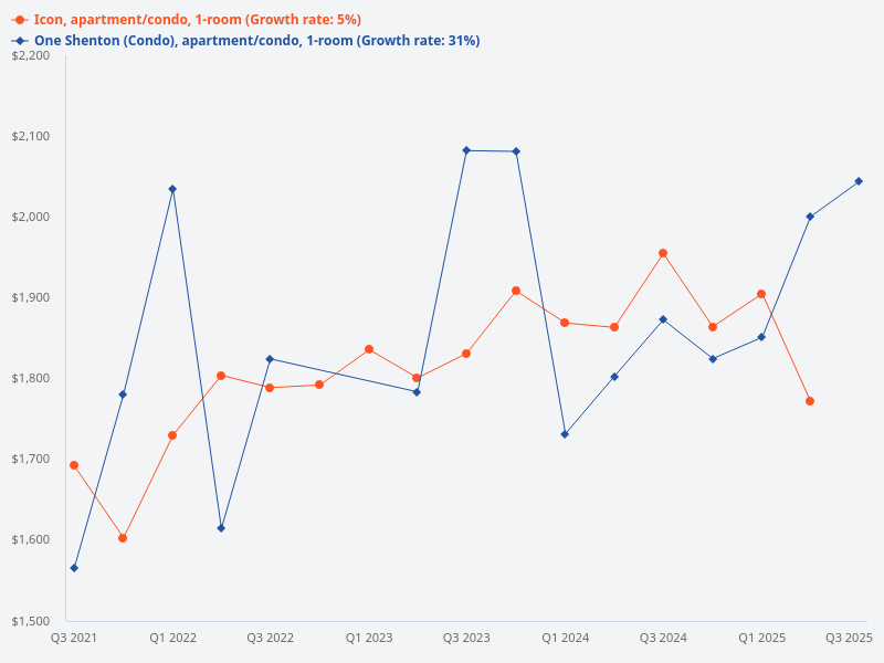1 bedroom at Icon or One Shenton?