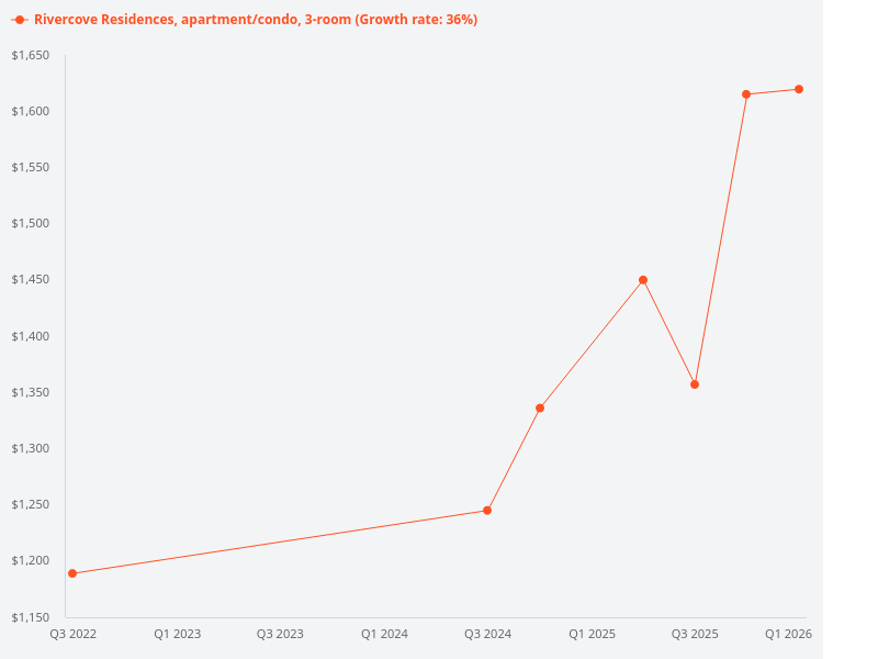 What is the projected average psf for a 3 bedroom unit in Rivercove Residences over the next 5 years