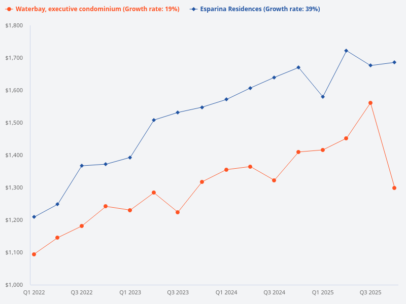 Can you compare Waterbay Executive Condominium and Esparina Residences?
