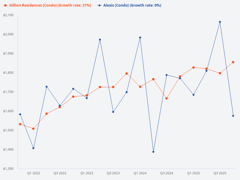 hillion residences vs alexis