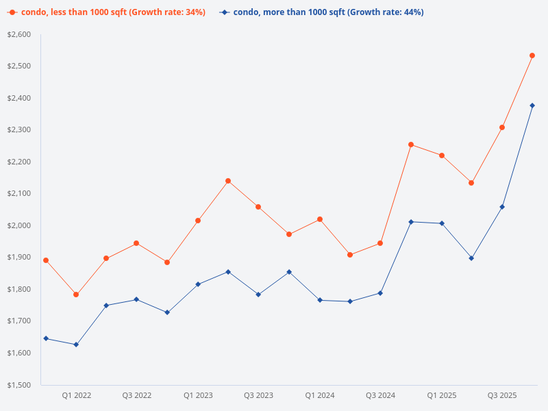 Compare the price trend of condos above 1000 sqft versus condos below 1000 sqft