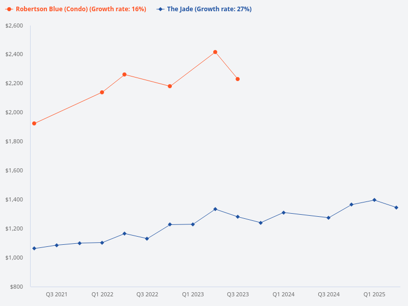 Please provide a comparison of growth between The Jade and Robertson Blue.
