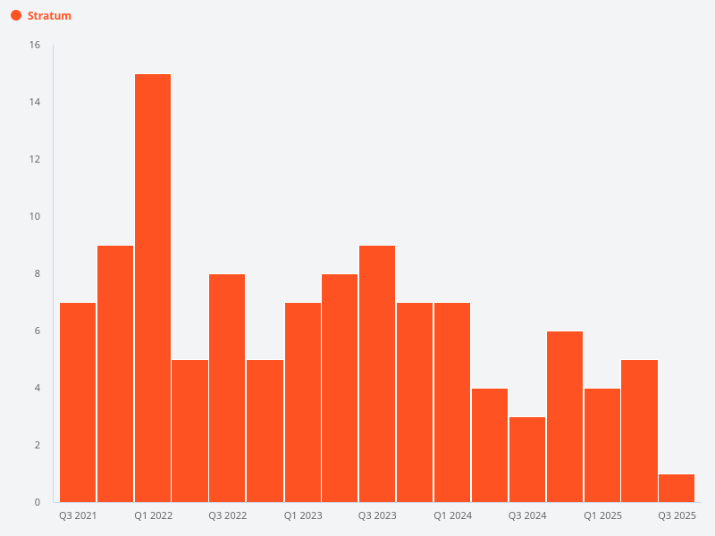 What is the transaction volume for Stratum