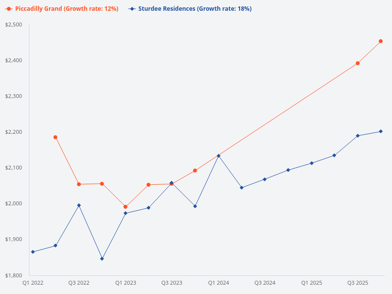 Comparison between Piccadilly Grand and Sturdee Residences