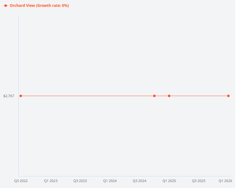 Please provide a price trend chart for Orchard View