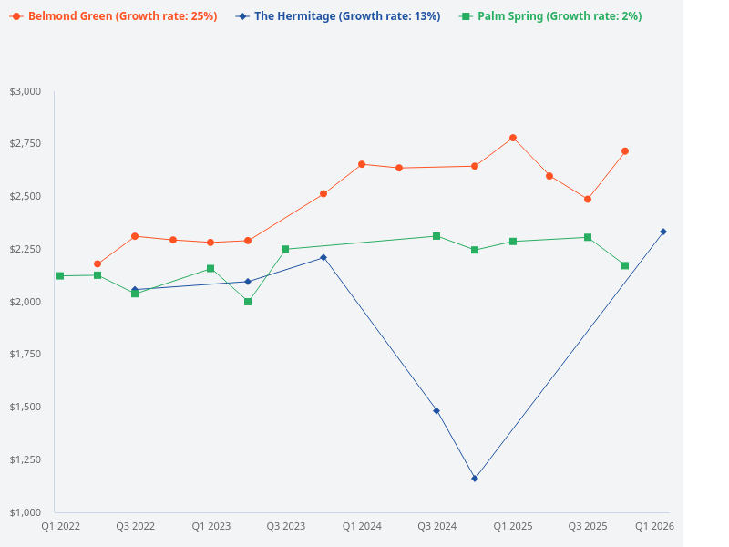 Include The Equatorial in the enbloc probability comparison with Cyan, Belmond Green, Palm Spring, and The Hermitage.