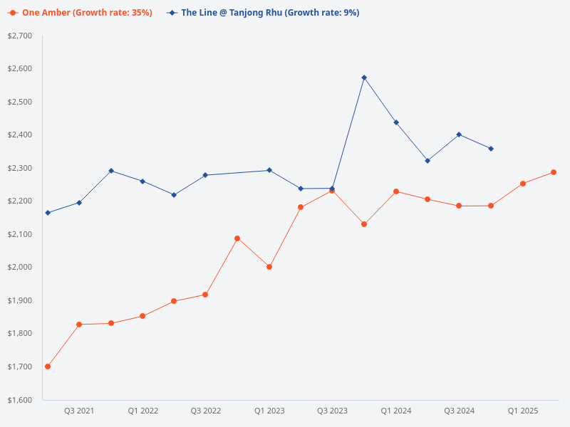 Compare One Amber to The Line at Tanjong Rhu