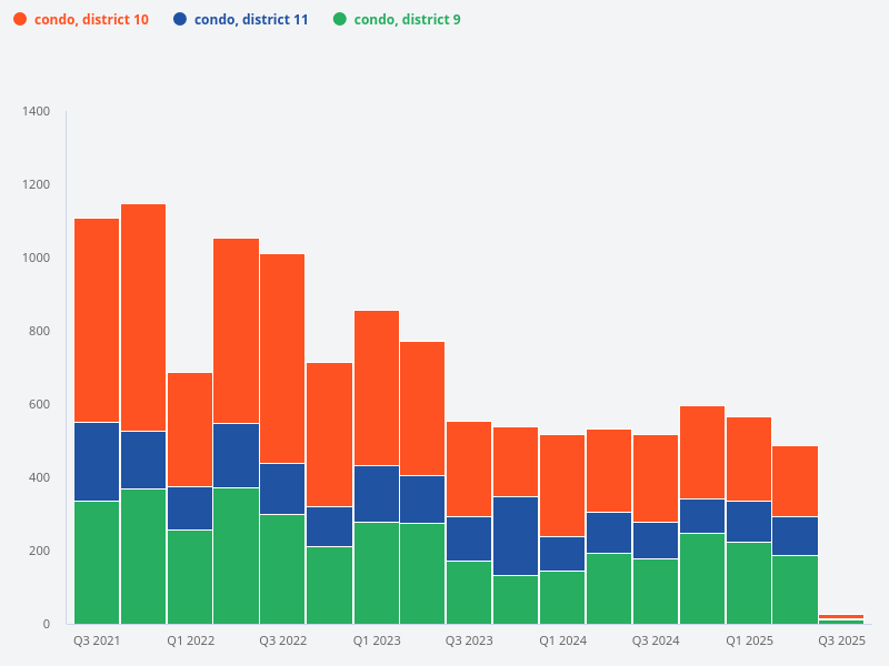 Compare the transaction volume for District 9, District 10, and District 11 condos