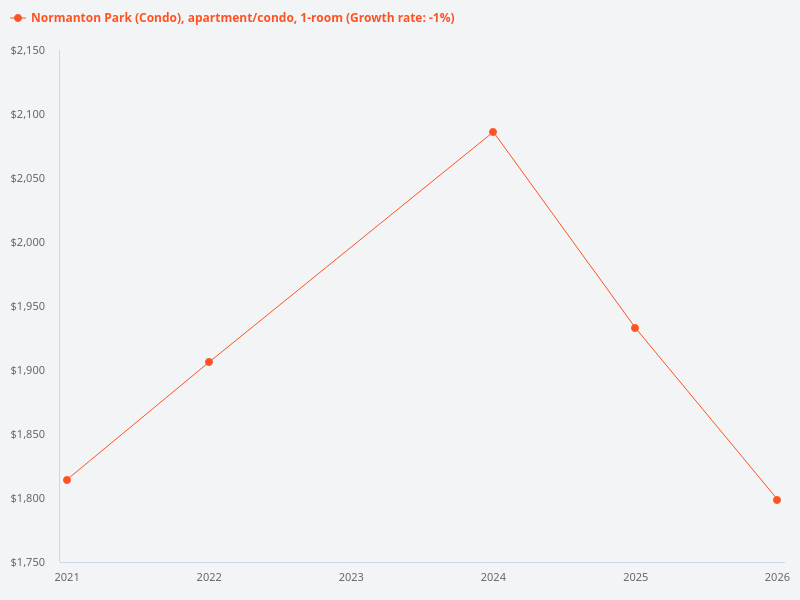 Please provide the price trend for 1 bedroom units at Normanton Park over the last 5 years.