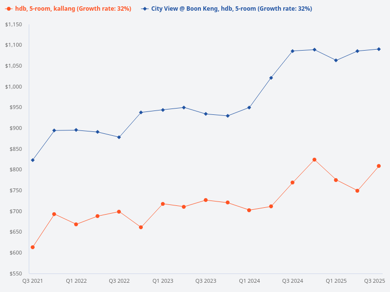 What is the price trend for 5 room HDB flats in Kallang/Whampoa compared to 5 room HDB flats in City View @ Boon Keng?