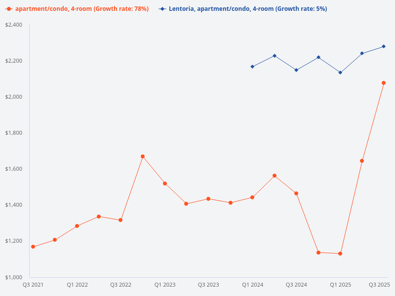 Which projects offer better 4 bedders compared to Lentoria